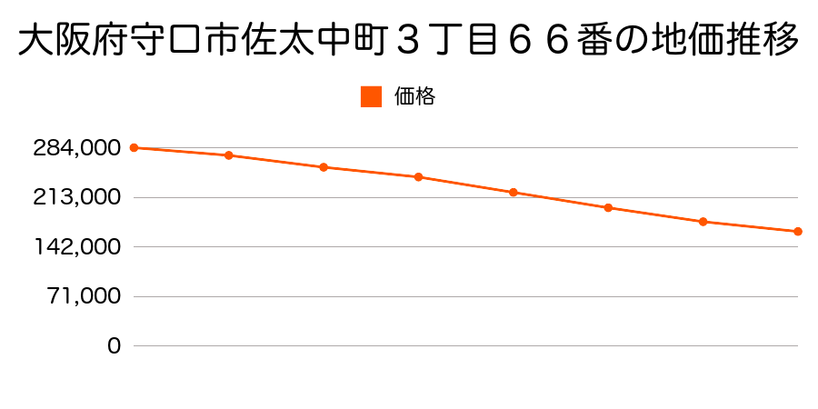 大阪府守口市佐太中町３丁目６６番の地価推移のグラフ