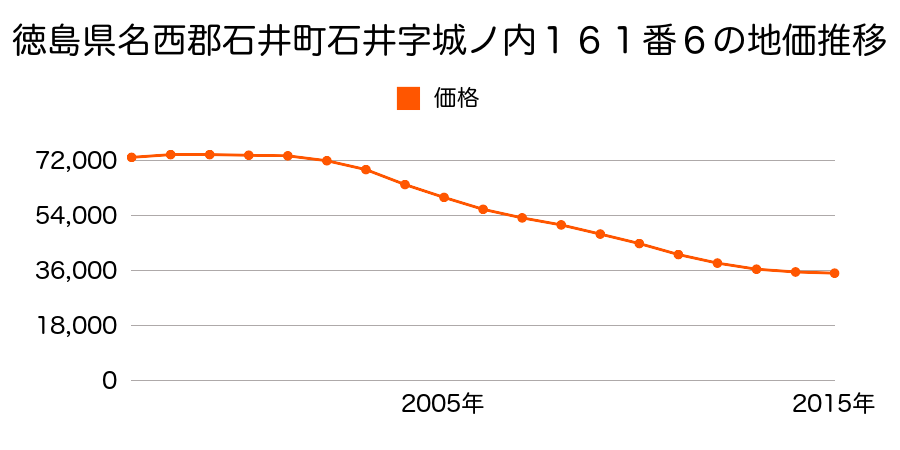徳島県名西郡石井町石井字城ノ内１６１番６の地価推移のグラフ