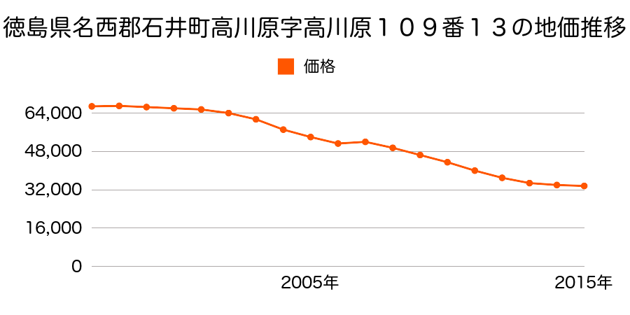 徳島県名西郡石井町石井字石井１８９番１４の地価推移のグラフ