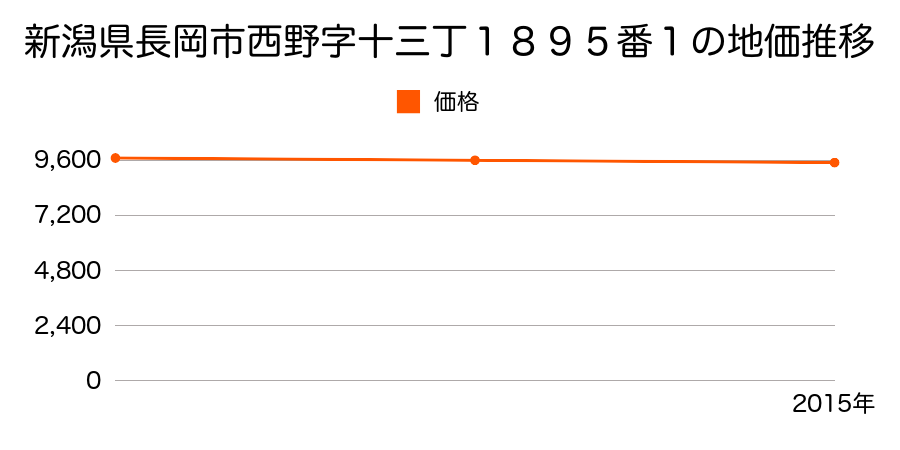 新潟県長岡市西野字十三丁１８９５番１の地価推移のグラフ