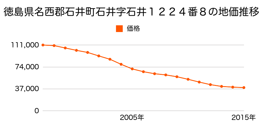 徳島県名西郡石井町石井字石井１２２４番８の地価推移のグラフ