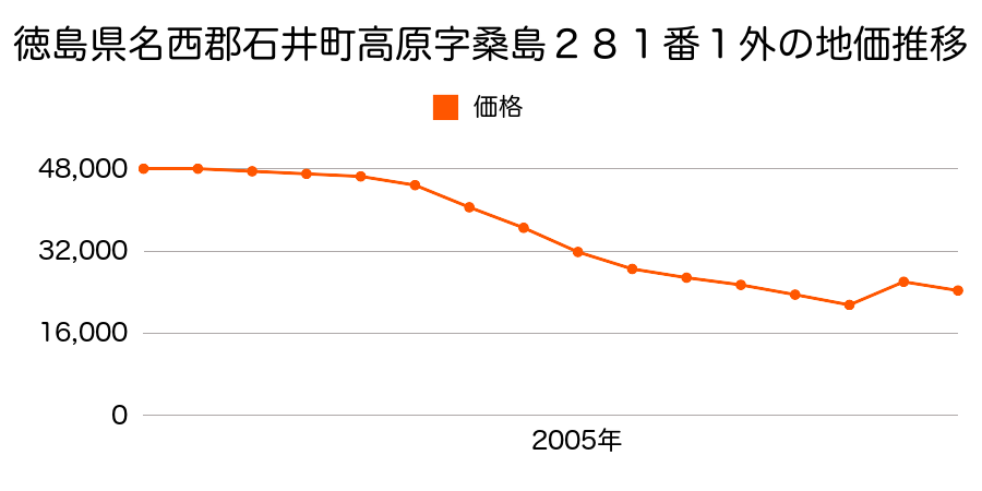 徳島県名西郡石井町高原字東高原２５番３の地価推移のグラフ