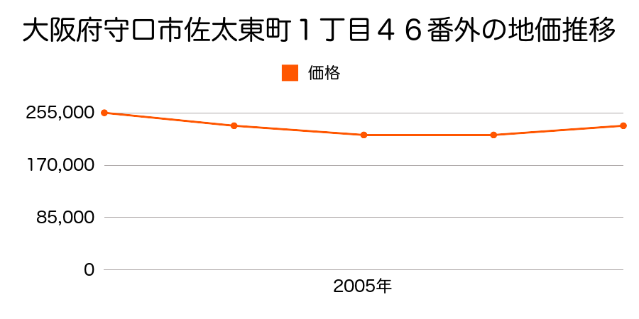 大阪府守口市佐太東町１丁目４６番外の地価推移のグラフ