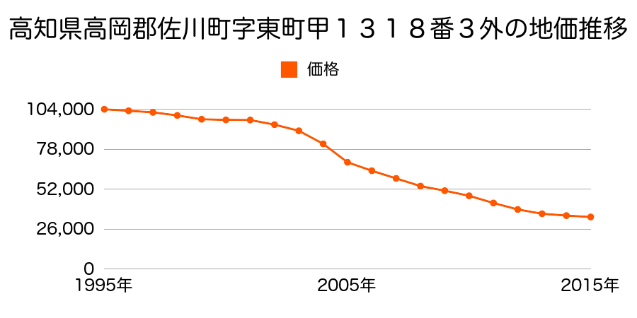 高知県高岡郡佐川町字サエンバタ甲１２５９番１の地価推移のグラフ