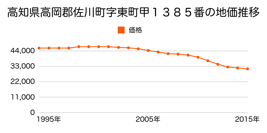 高知県高岡郡佐川町字東町甲１３８５番外の地価推移のグラフ