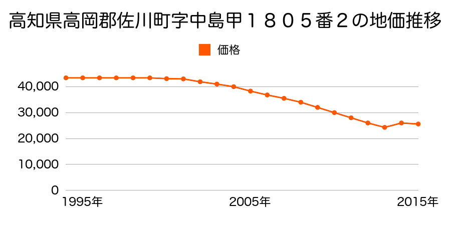高知県高岡郡佐川町字木柳邸乙２６５２番４の地価推移のグラフ