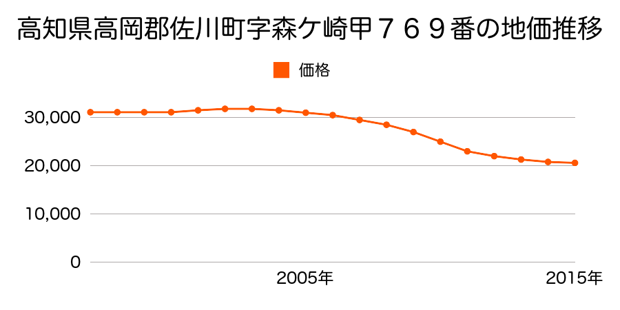 高知県高岡郡佐川町字森ケ崎甲７６９番の地価推移のグラフ