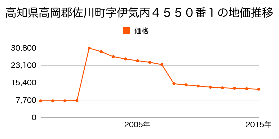 高知県高岡郡佐川町西組字ニノヘ１８０３番９の地価推移のグラフ