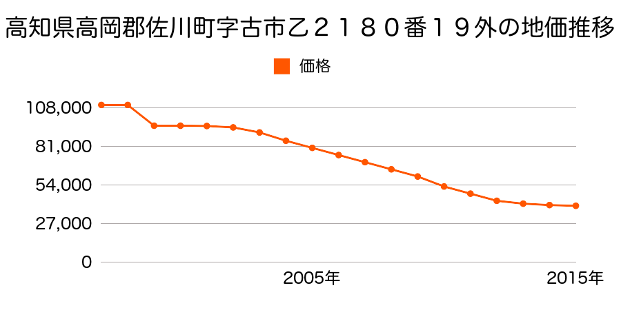 高知県高岡郡佐川町字胡麻尻丙３６６２番４外の地価推移のグラフ