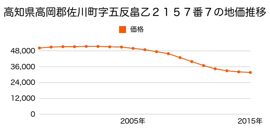 高知県高岡郡佐川町字五反畠乙２１５７番７の地価推移のグラフ
