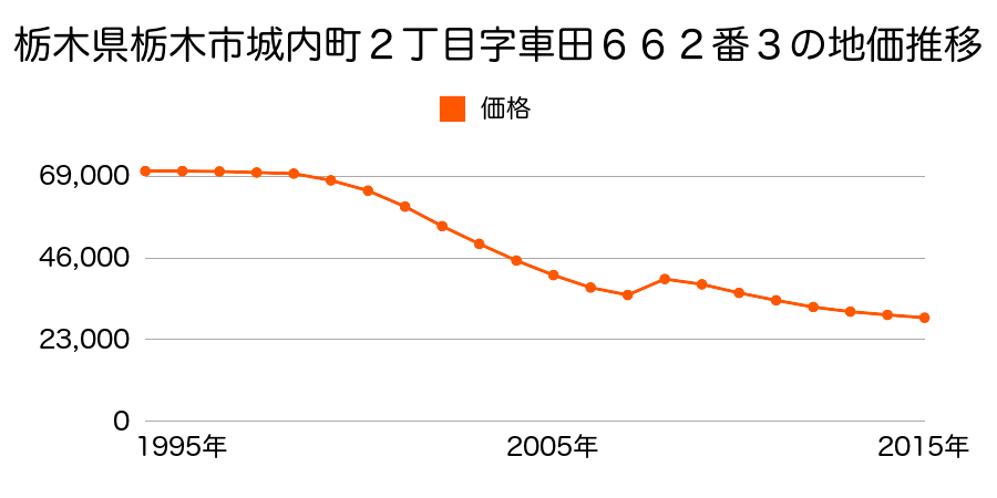 栃木県栃木市平井町字大炊宮９８０番２外の地価推移のグラフ