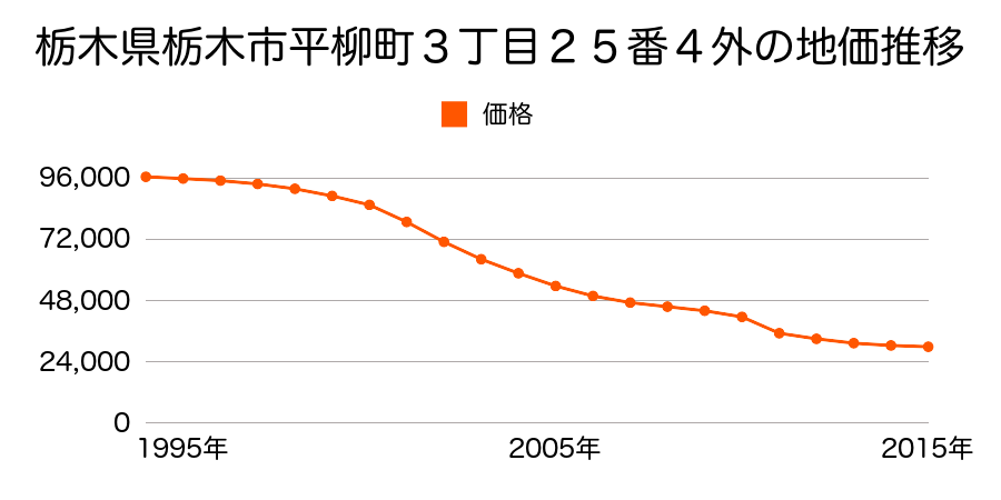 栃木県栃木市大平町富田字駅東４０１８番２１の地価推移のグラフ