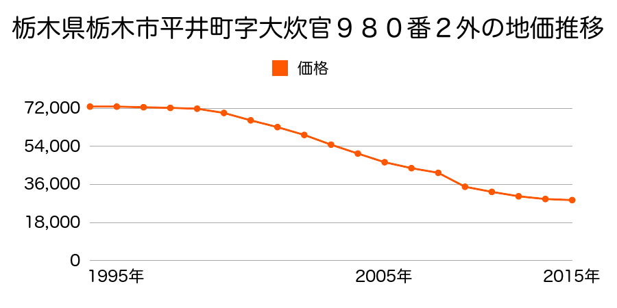 栃木県栃木市大平町富田字竹ノ内５９９番３外の地価推移のグラフ