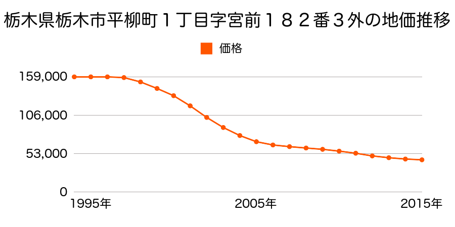 栃木県栃木市平柳町１丁目字宮前１８２番５外の地価推移のグラフ