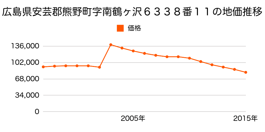 広島県安芸郡熊野町出来庭９丁目２６７２番２０の地価推移のグラフ