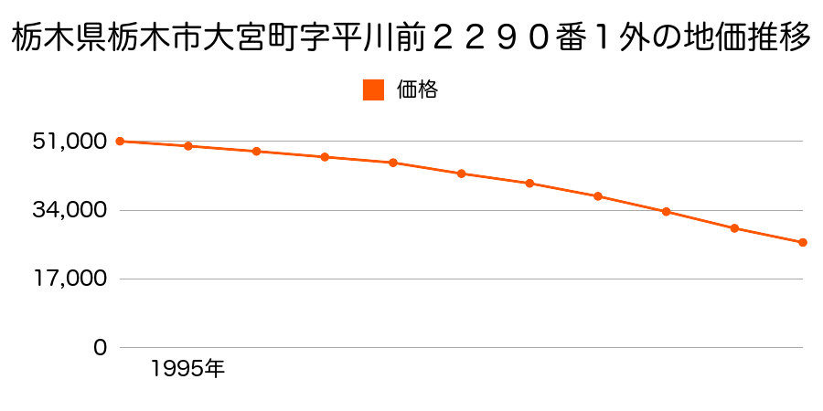 栃木県栃木市大宮町字平川前２２９０番１外の地価推移のグラフ
