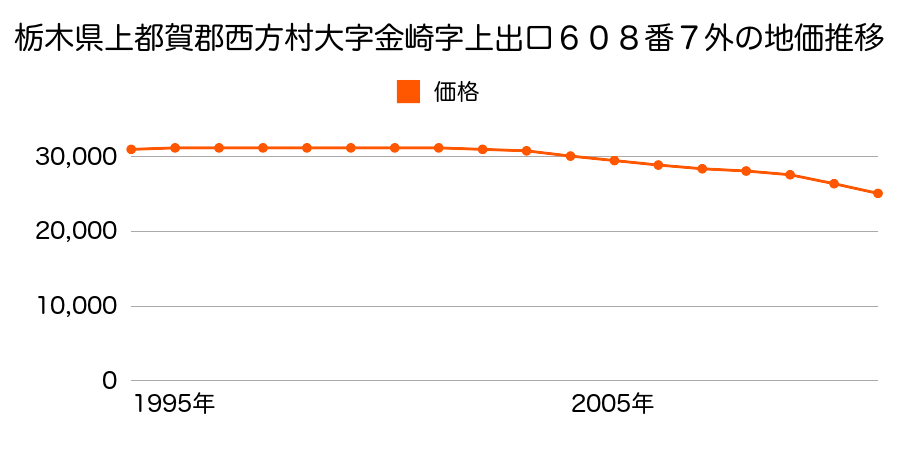 栃木県栃木市大字金崎字上出口６０８番７外の地価推移のグラフ