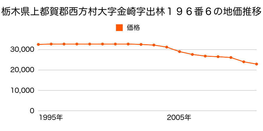 栃木県栃木市大字金崎字宿西２９７番１２外の地価推移のグラフ