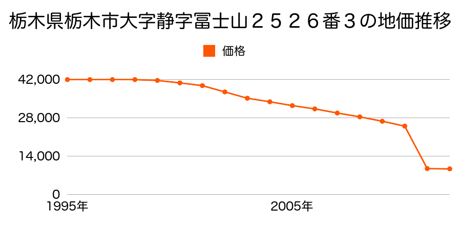 栃木県栃木市大字古江字新屋敷８９５番の地価推移のグラフ