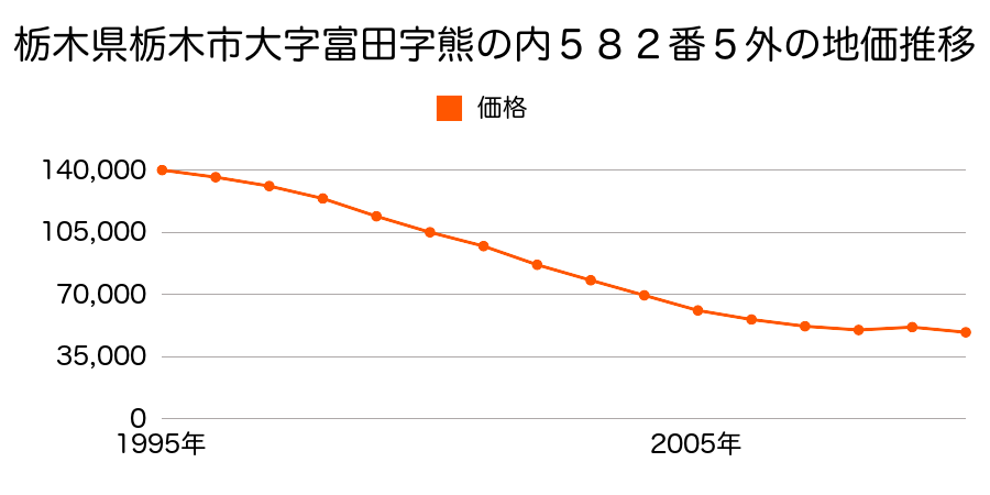 栃木県栃木市大字富田字盤若面４５５番２７の地価推移のグラフ