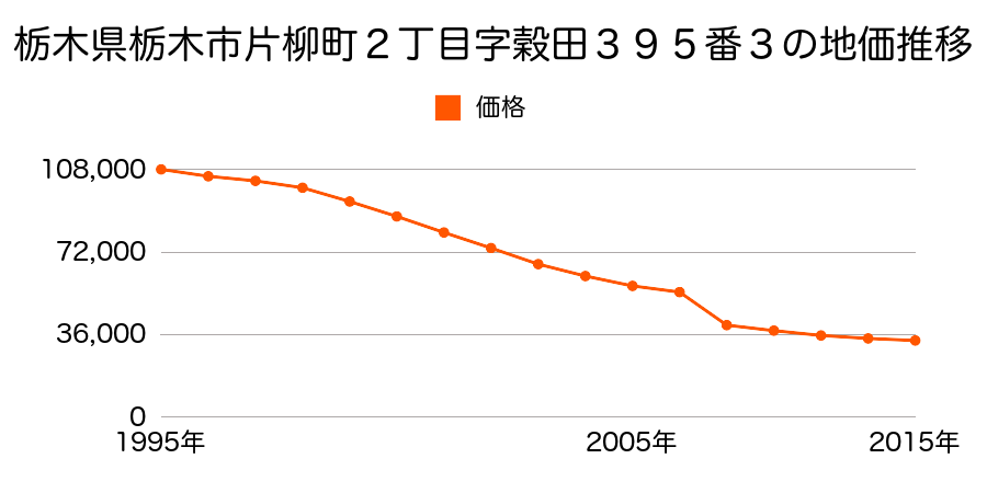 栃木県栃木市大平町富田字栄町３８２番７の地価推移のグラフ