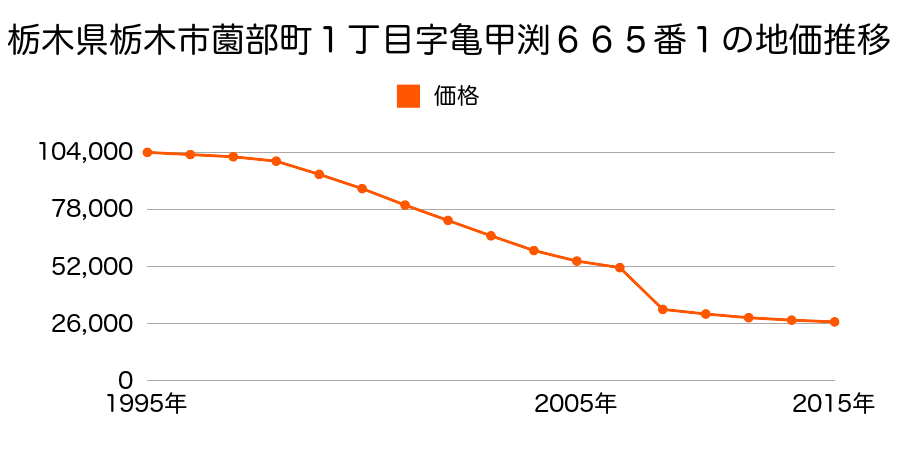 栃木県栃木市大平町真弓字中才１６１６番２の地価推移のグラフ