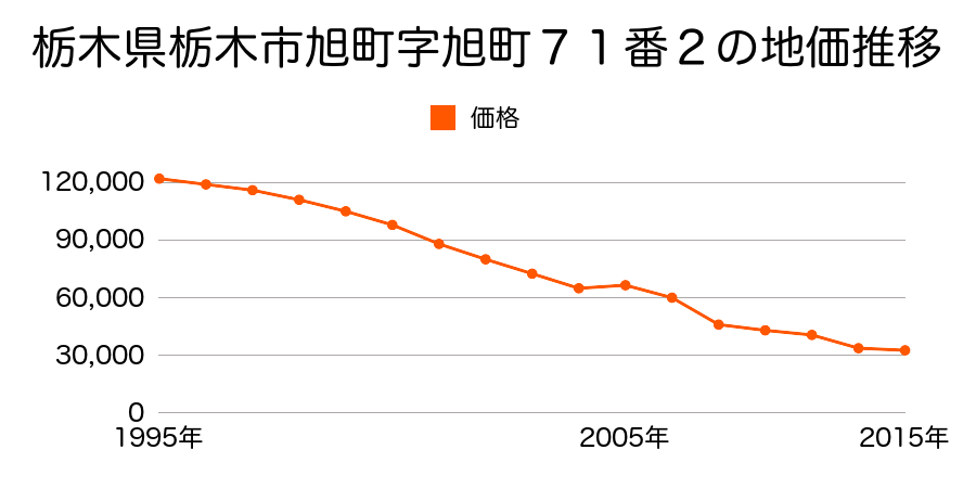 栃木県栃木市大平町西野田字星宮西６３９番１外の地価推移のグラフ