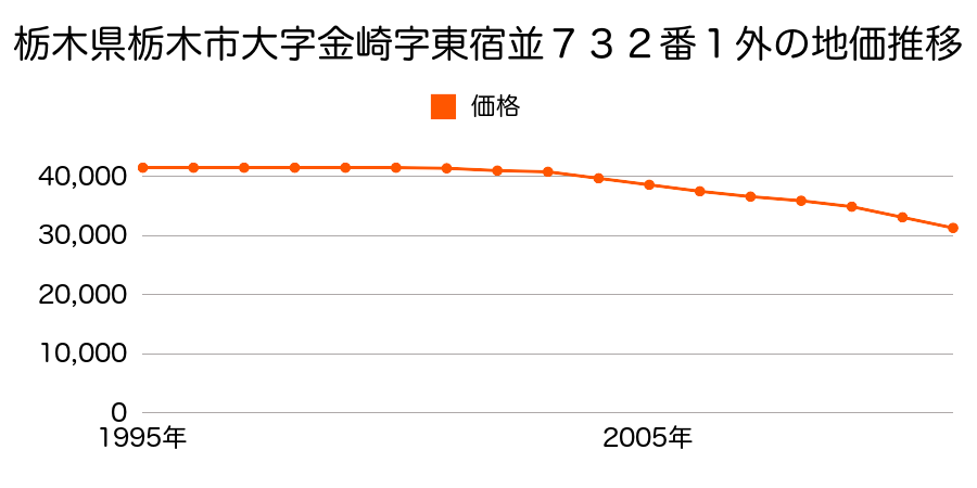 栃木県栃木市大字金崎字東宿並７３９番３の地価推移のグラフ