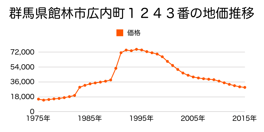 群馬県館林市近藤町字障子１７８番８１３の地価推移のグラフ