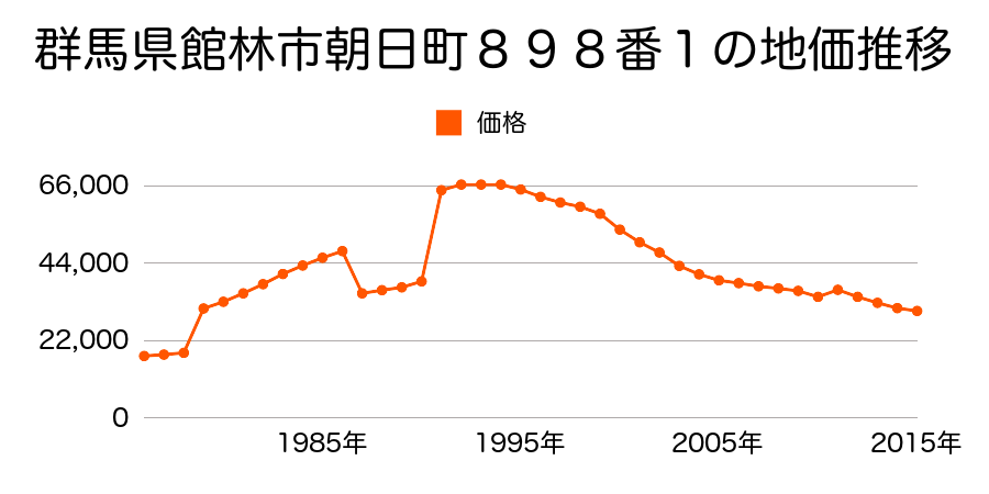 群馬県館林市足次町字新田１０１番６の地価推移のグラフ