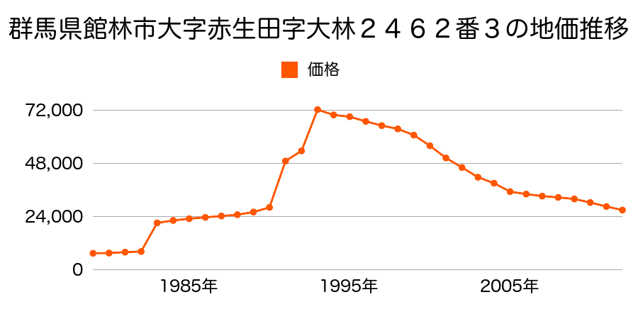 群馬県館林市北成島町字休泊前３２２３番の地価推移のグラフ