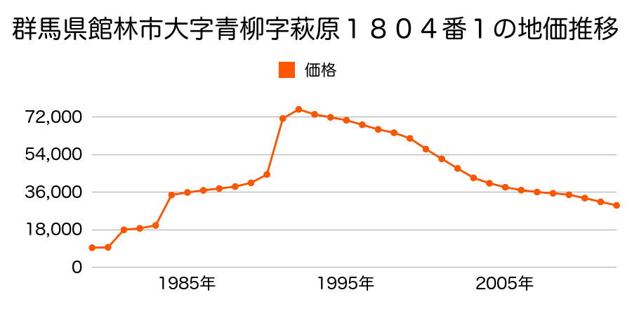 群馬県館林市青柳町字萩原１８６０番１２の地価推移のグラフ