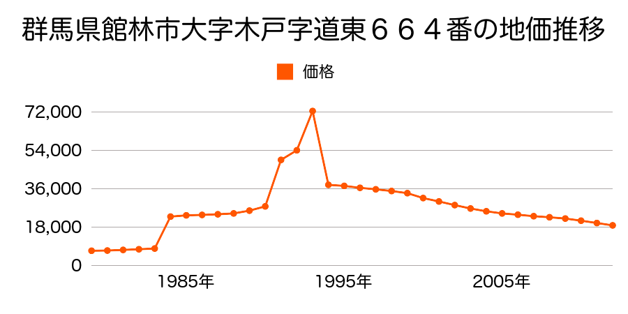 群馬県館林市上早川田町字道西５５０番１外の地価推移のグラフ