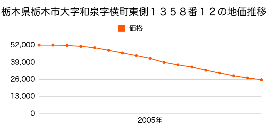栃木県栃木市大字和泉字横町東側１３５８番１２の地価推移のグラフ