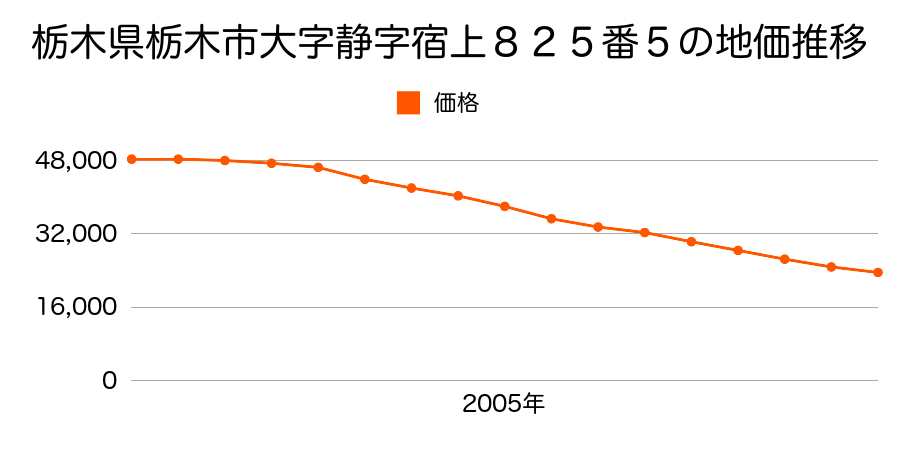 栃木県栃木市大字静字宿上８２５番５の地価推移のグラフ