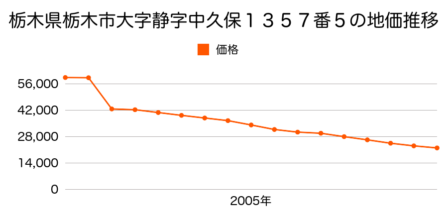 栃木県栃木市大字畳岡字新田７３１番４の地価推移のグラフ