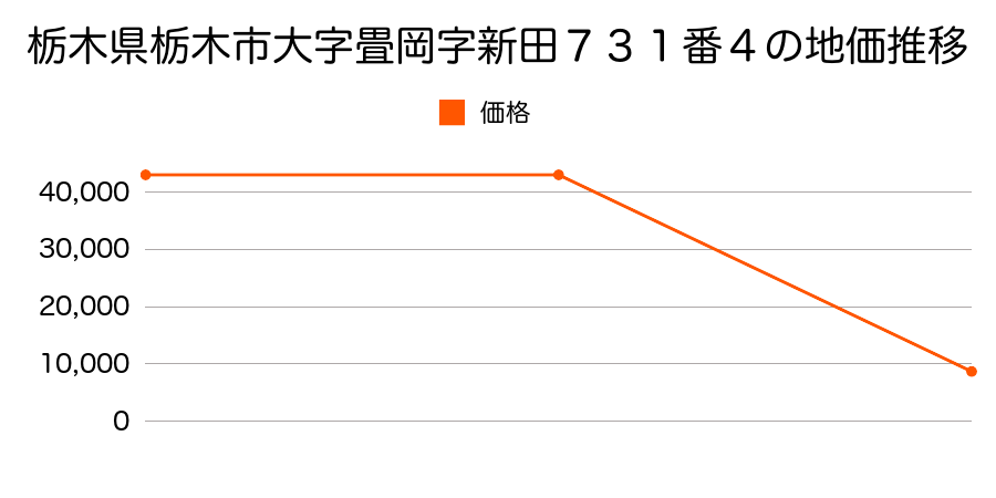 栃木県栃木市大字小野寺字見明２０３６番７の地価推移のグラフ