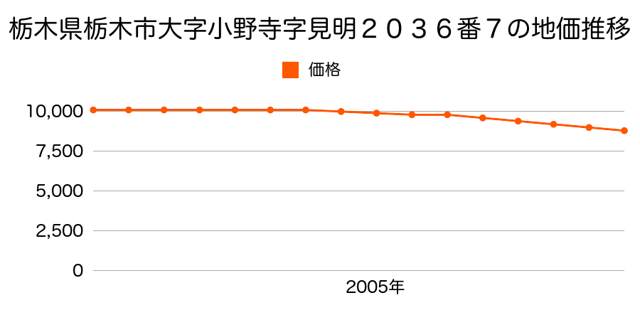 栃木県栃木市大字小野寺字見明２０３６番７の地価推移のグラフ