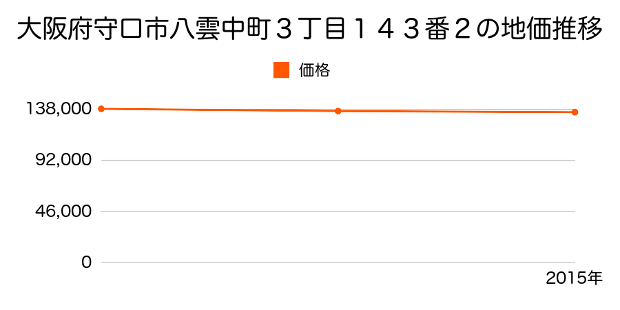 大阪府守口市菊水通４丁目３２番３の地価推移のグラフ