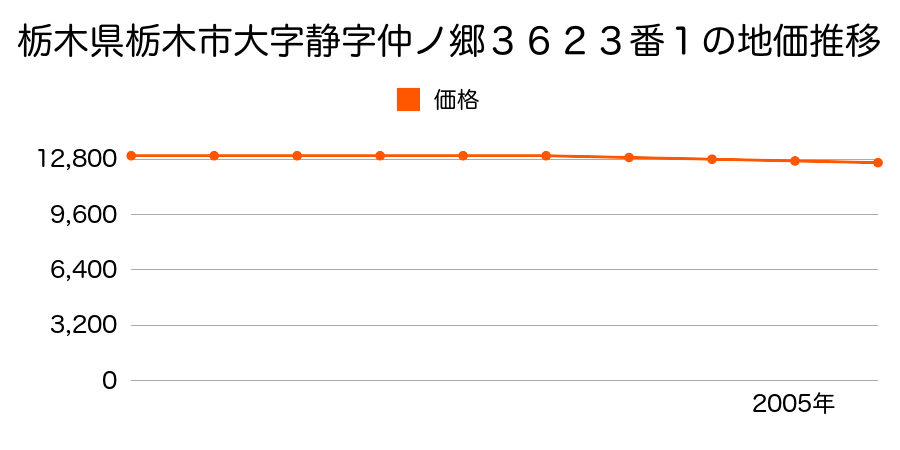 栃木県栃木市大字静字仲ノ郷３６２３番１の地価推移のグラフ