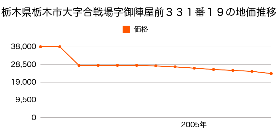 栃木県栃木市大字深澤字和田２８番の地価推移のグラフ