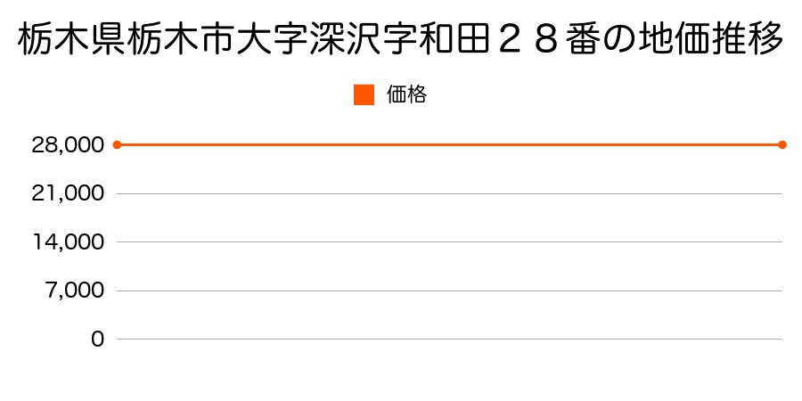 栃木県栃木市大字深沢字和田２８番の地価推移のグラフ