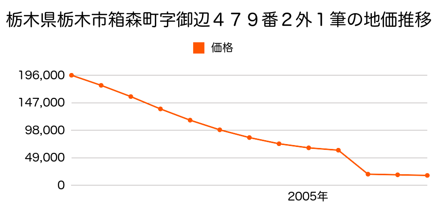 栃木県栃木市大平町真弓字原１５６２番５外の地価推移のグラフ