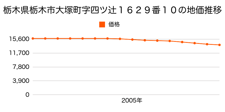 栃木県栃木市大塚町字四ツ辻１６２２番１の地価推移のグラフ