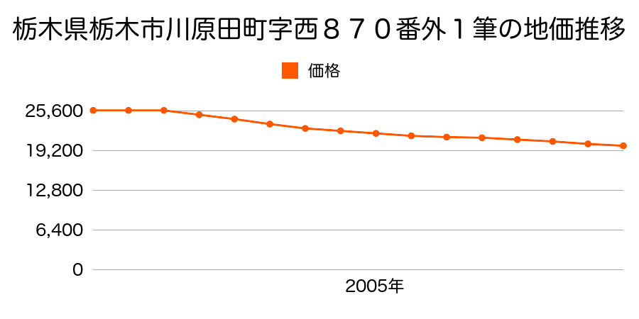 栃木県栃木市川原田町字西８７０番外の地価推移のグラフ