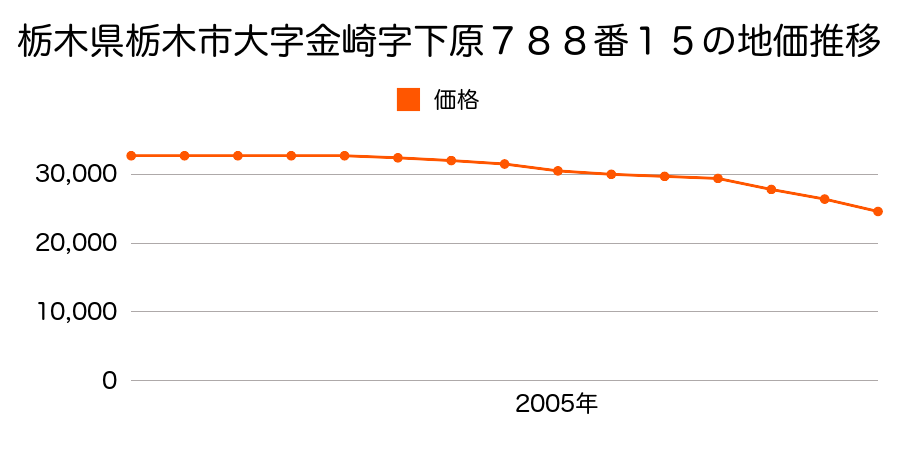 栃木県栃木市大字金崎字下原７９１番１０の地価推移のグラフ