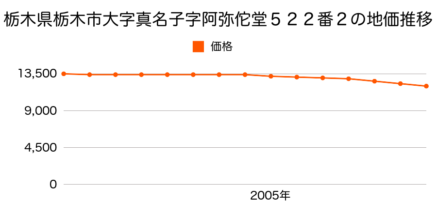 栃木県栃木市大字真名子字阿弥陀堂５２２番２の地価推移のグラフ