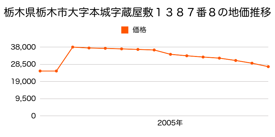 栃木県栃木市大字本郷字居林５００番２５の地価推移のグラフ
