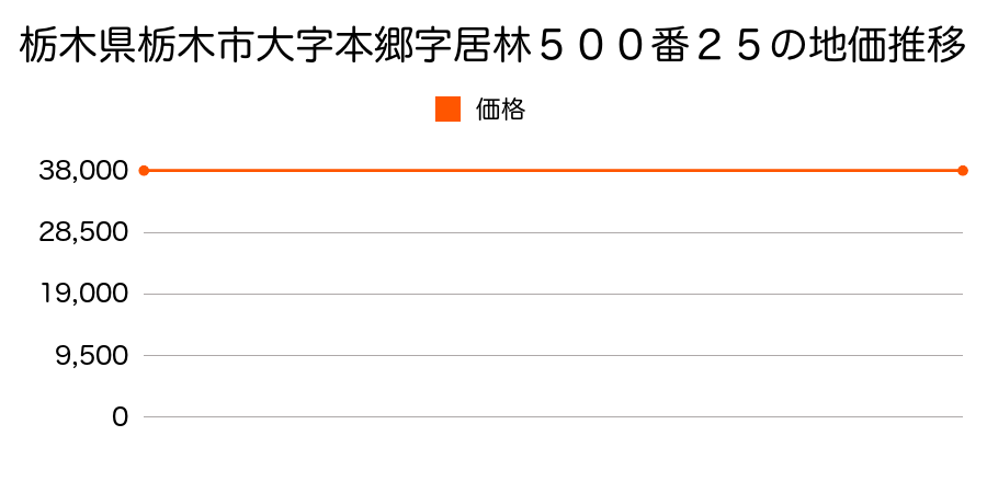 栃木県栃木市大字本郷字居林５００番２５の地価推移のグラフ