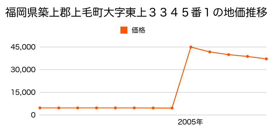 栃木県栃木市大字富田字前谷４２番３の地価推移のグラフ
